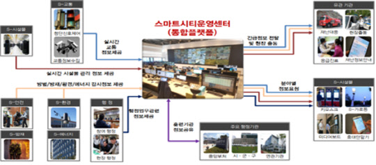 스마트시티 통합플랫폼 개요도<국토부 제공>